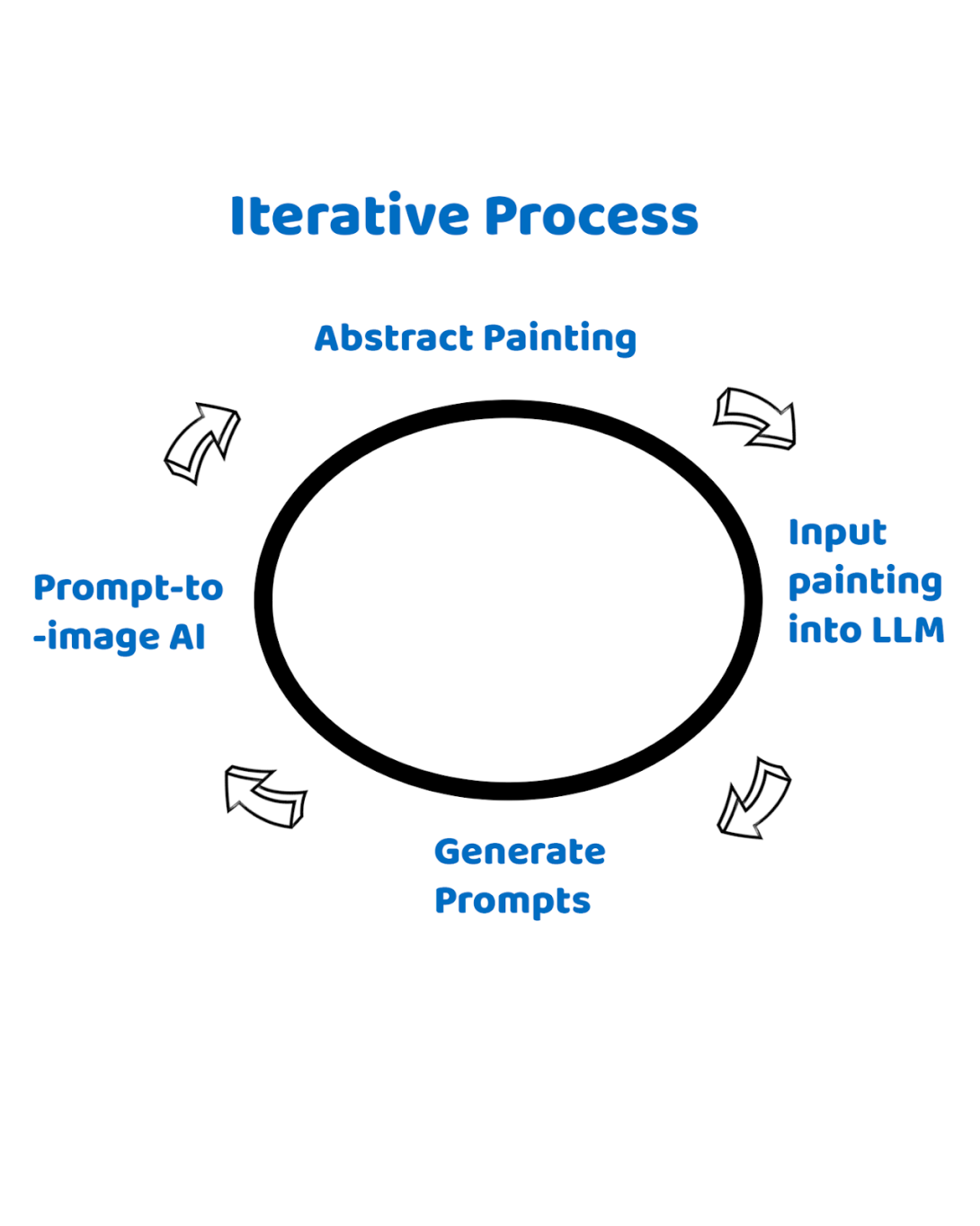 Text at the top: Iterative Process. A black circle illustrates the cycle as Abstract Painting at the top, going clockwise to Input painting into LLM, then Generate Prompts, then Prompt-to-image AI, and back around to Abstract Painting.
